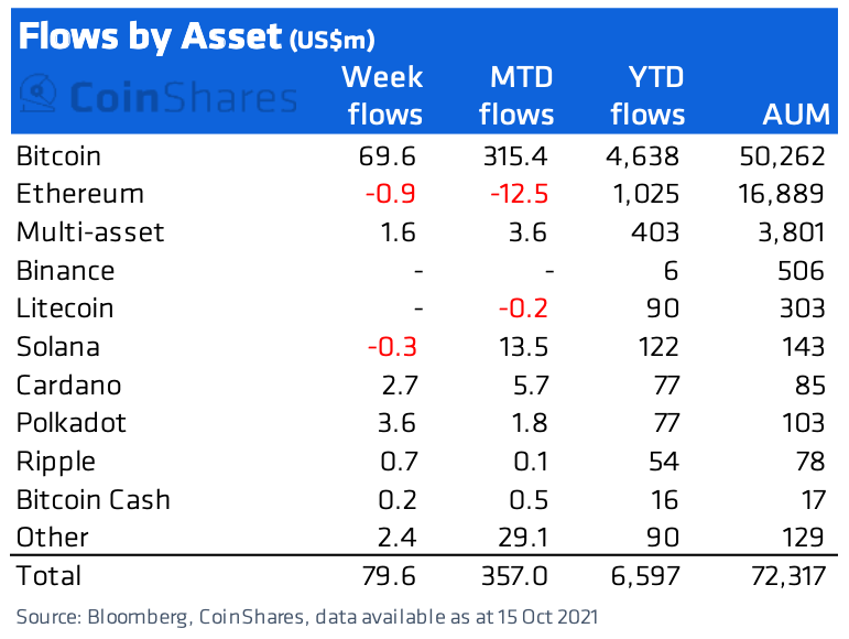Institutional inflow by assets as of October 15,2021